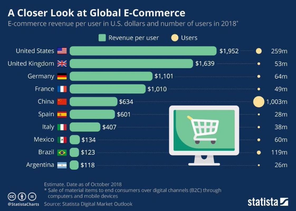 VSUFinTech's tweet photo. #FinTech helps make online shopping possible! Take a look at this info graph showing global e-commerce stats from 2018. #VSUFinTech #Ecommerce https://t.co/PBkuOUXNf7