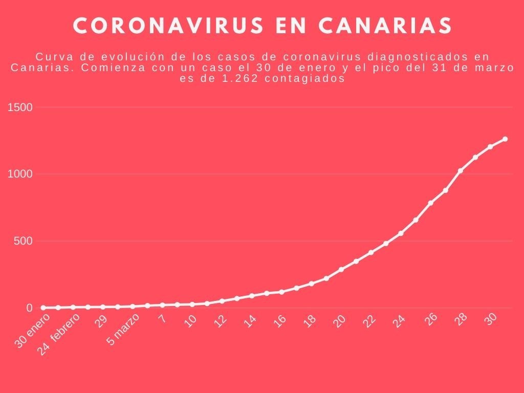 laprovincia_es's tweet photo. #ÚLTIMAHORA 🔴| Curva de evolución de los casos de coronavirus diagnosticados en Canarias. Comienza con un caso el 30 de enero y el pico del 31 de marzo es de 1.262 contagiados. #COVID19 https://t.co/Z9ZNYvMxZY