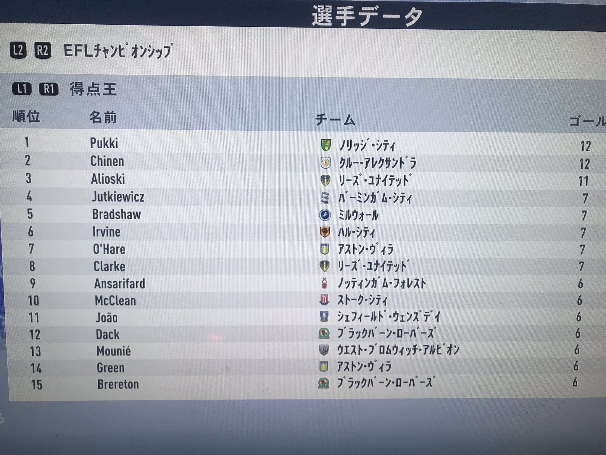 Metabo さぁ 今夜も Fifa19 監督キャリモやるよー クルーアレクサンドラ Crewealex 3年目 イングランド2部 Eflチャンピオンシップ15節時点で3位 プレミア昇格圏内です 失点が多いのでここから修正していきます T Co