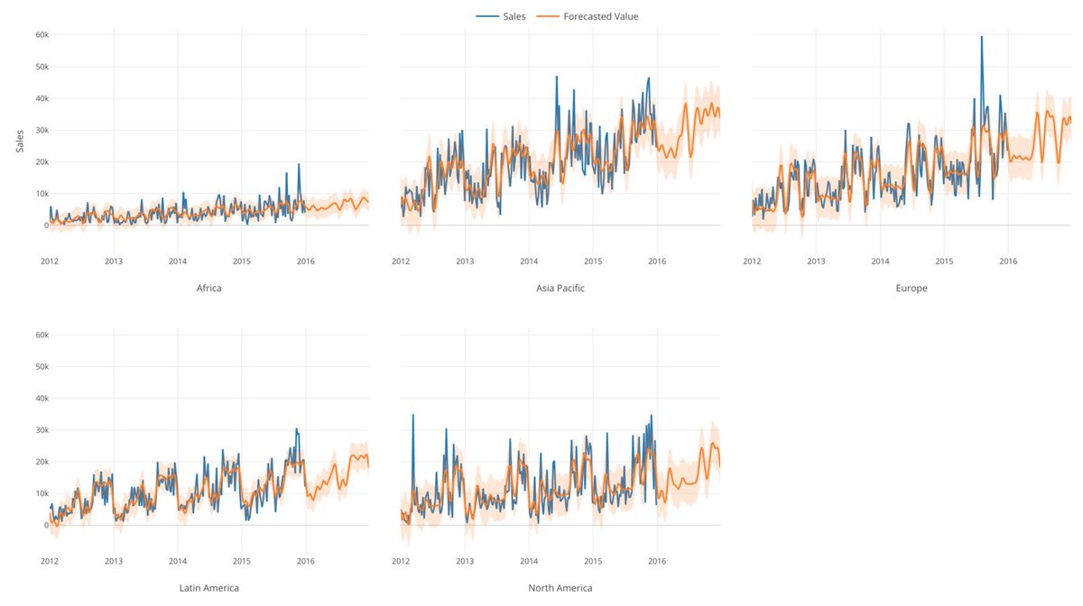 mohsinramay_'s tweet photo. In 2017, #Facebook introduced ‘#Prophet’ algorithm.
It was designed to build forecasting models for #time_series_data. Unlike the traditional approach, Prophet algorithm fits additive regression models, aka ‘curve fitting’.
#prophet #facebook #rstats #DataScience https://t.co/xqyDAP7dth