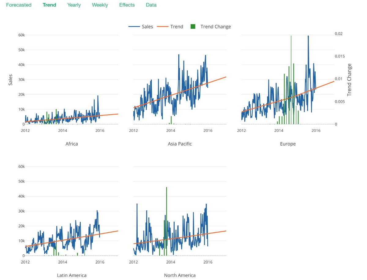 mohsinramay_'s tweet photo. In 2017, #Facebook introduced ‘#Prophet’ algorithm.
It was designed to build forecasting models for #time_series_data. Unlike the traditional approach, Prophet algorithm fits additive regression models, aka ‘curve fitting’.
#prophet #facebook #rstats #DataScience https://t.co/xqyDAP7dth
