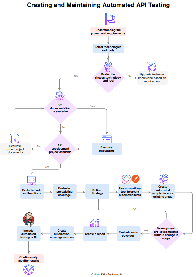 MeitalMatsafi's tweet photo. Learning never stops with @Nithin72597100 Welcome aboard to the #TestProjectTestingMaster program ๐๐ Thank you for creating this excellent guide for the benefit of the community ๐ช๐ป๐https://t.co/PJrnpOCXGy
#testautomation #apitesting #guide #postman #newman #testproject https://t.co/ADhkuNdsBV