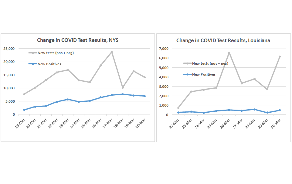 seagertp's tweet photo. New COVID cases in New York State down for the 2nd day in a row. It's getting more difficult to find new positive cases in Louisiana, too. Lots of new testing, but not so many new cases.
COVID looks past peak. https://t.co/2WfVtSpthD