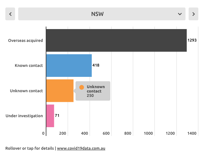 7/12. Let's look at NSW, which has the lion's share of unknown local transmissions.
