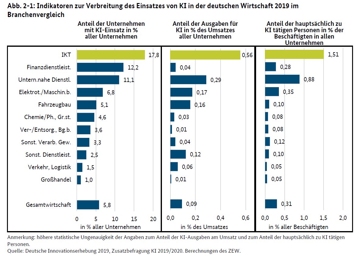 bertschek_irene's tweet photo. Mit #KI Beschäftigte vor allem in #IKT Branche &amp; bei #unternehmensnahen #Dienstleistern | dort bleiben die meisten offenen #KI Stellen unbesetzt. Gesuchte Kenntnisse: #Softwareprogrammierung #Datenbankmanagement #Mathematik https://t.co/NqgRzl5ZS5