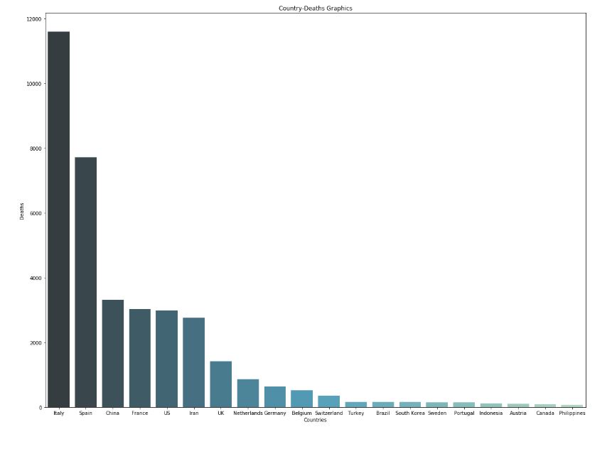 Covid-19 Countries Visualization &amp; Analysis-Update 
Confirm- Deaths-Recovered- Actived Cases Graphics
kaggle.com/mechatronixs/c… #Python #visualization #COVID19 #China
