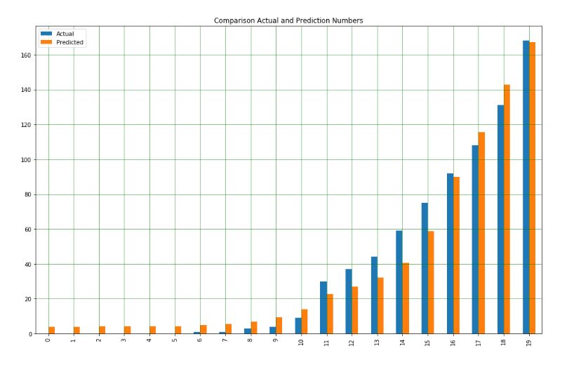 Visualization-Prediction Analysis Turkey - Update
kaggle.com/mechatronixs/v… #coronavirusturkey #COVID19tr #Prediction #Python #visualization