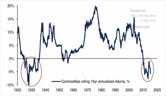 LizAnnSonders's tweet photo. Commodities’ 10y rolling returns are at worst levels since Great Depression @SoberLook @BofAML 
[Past performance is no guarantee of future results] https://t.co/LissXmPRpg