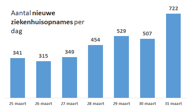 Overzicht 31 Maart

- Besmettingen: 12.595 (+845)
- Overleden patiënten: 1.039 (+175)
- Opgenomen (geweest) in ziekenhuis: 4.712 (+722)

Opnieuw een grote stijging. Later vandaag meer details op de website.

#coronavirus #coronacrisis #corona #coronanederland Bron: <a href="/rivm/">RIVM</a>