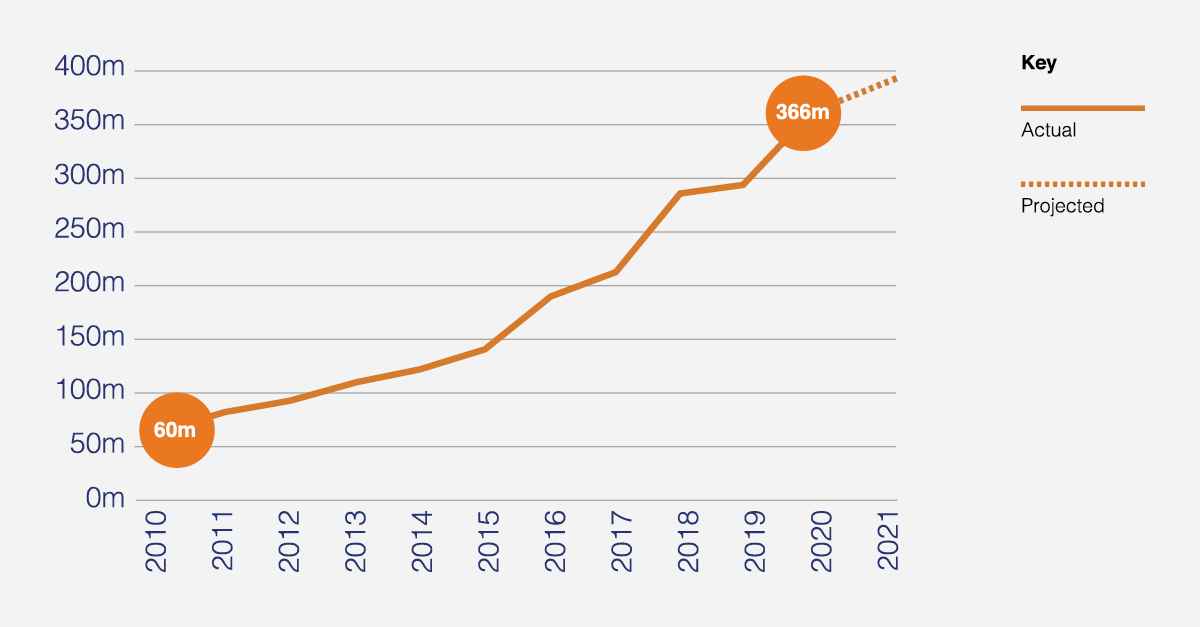 bureauvandijk's tweet image. Orbis is a growing database — coverage increased by 22% in just one year to more than 365 million companies and other entities, up 6X from 2010. See why #Orbis is the “Best #entitydata Solution” in our new infographic bit.ly/2WS76Ma

#datamanagement #privatecompanies