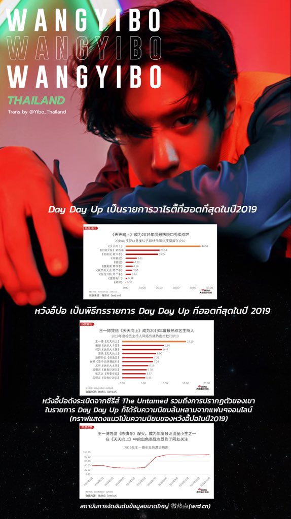 Yibo_Thailand's tweet photo. 200331 | Mango TV weibo update
Trans：หวังอี้ป๋อ เป็นพิธีกรรายการวาไรตี้《#DayDayUp》ที่ฮอตที่สุดในปี 2019 จำนวนแฟนๆเพิ่มขึ้นถึง 16 ล้านคนในปี 2019 จำนวนการกดอ่านเนื้อหาที่เกี่ยวข้องมีมากกว่า 5 หมื่นล้านครั้ง สมกับที่เป็นนาย！

🔗https://t.co/dG5bpdVCjq

#WangYibo #王一博 https://t.co/FEgpkBvCnz