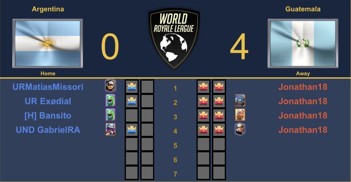 Last night, 🇬🇹<a href="/guatemala_cr/">Selección de Guatemala</a> surprised everyone and beat 🇦🇷<a href="/SeleccionArgCR/">Sel. Argentina CR</a> on the score of 4-0!

MVP : Jonathan18