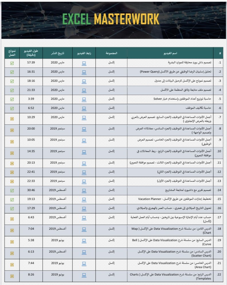 ABDULLAH_0026's tweet photo. من أجمل واشمل قنوات ال #أكسل #Excel العربية: تحوي عدة دروس مشروحة بنماذجها بشكل مختصر منها:
-داش بورد HR
-أدوات توظيف وتدريب وإدارة إجازات 
-تحويل المعلومات إلى البيانات ورسومات
-تصميم قاعدة بيانات
-عدة معادلات مهمة
والكثير من الشروحات الأخرى المفيدة

https://t.co/dnF7sUN5or https://t.co/rvARcmOLeQ
