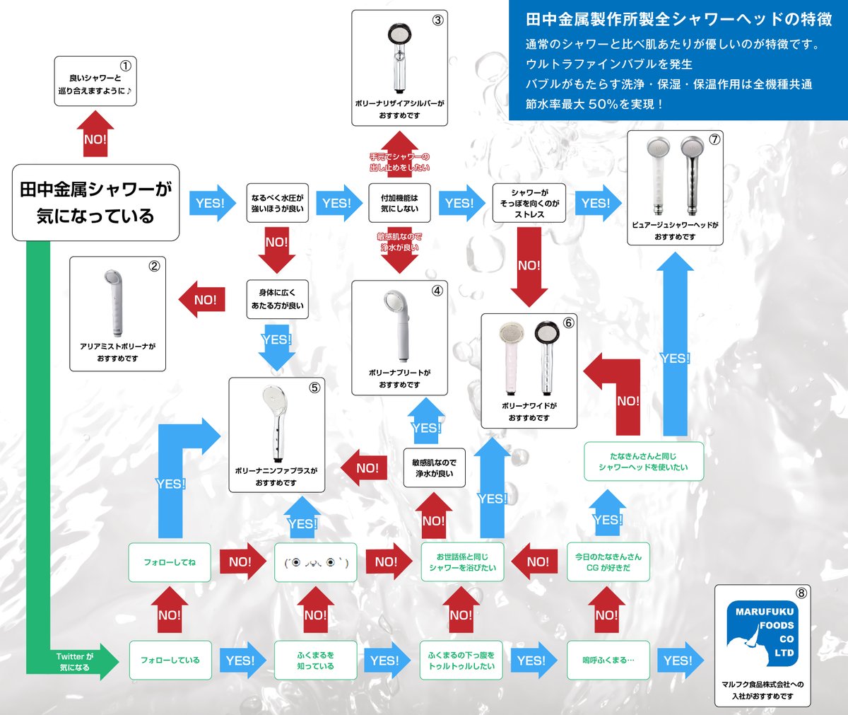 株式会社田中金属製作所 シャワーヘッドの買い替えをご検討中の皆様へ 田中金属シャワーヘッドのyes Noマップを作ったので ご検討中の方は是非参考にしてみてください あなたにピッタリが見つかるかも ちなみにたなきんさんはギリギリ でした