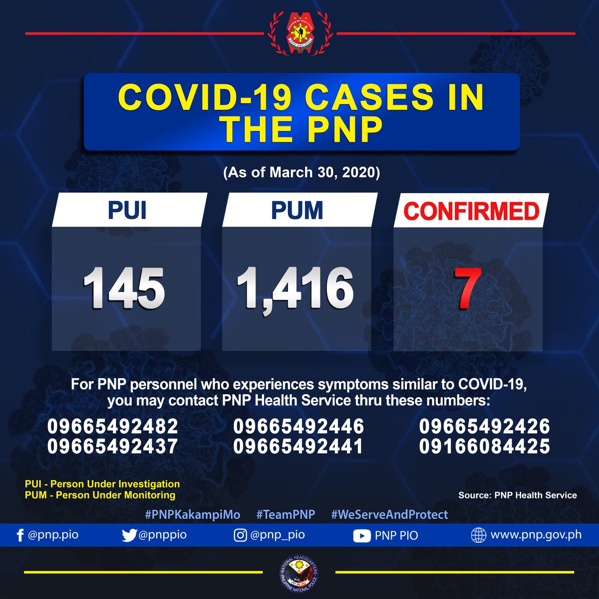 pnppio's tweet photo. As of March 30, 2020, the PNP Health Service has recorded seven confirmed cases of COVID-19 in the PNP organization.

For personnel who experiences symptoms similar to COVID-19, please contact the PNP Health Service thru the contact numbers below.
#PNPKakampiMo
#PNPLabanSaCOVID19 https://t.co/rqWmJ6jzaO