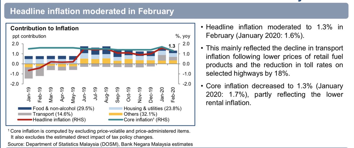 Bank Negara Malaysia On Twitter Monthly Statistical Highlights For February 2020 Https T Co Yzatbbgdrf