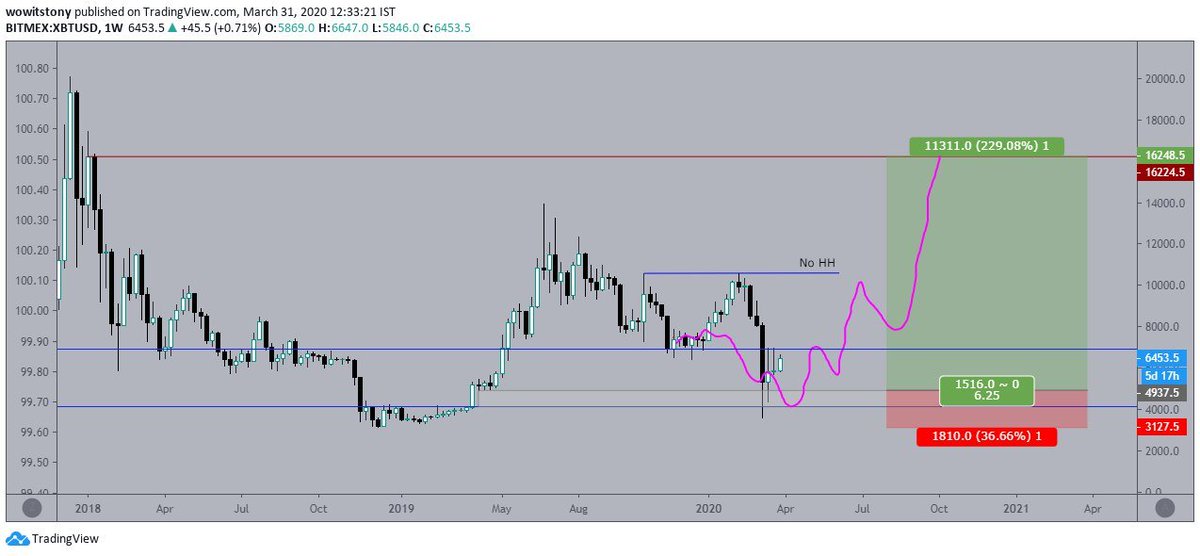  $BTC Weekly Update, No change so far, approx 52% Up rn. I want the monthly closing above $6430 and rest all good for this trade to hit targets. #BTC  