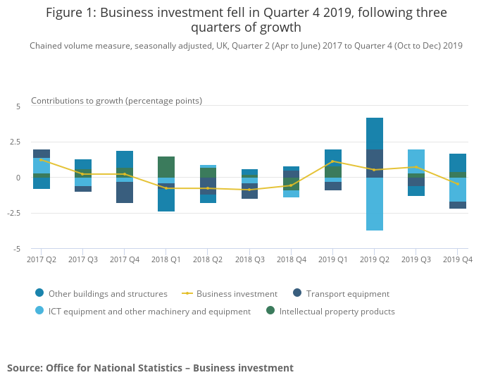 MattSteel_ONS's tweet image. Business investment fell by 0.5% in Q4 2019, continuing its recent weak path ow.ly/iGPC50z0FaU