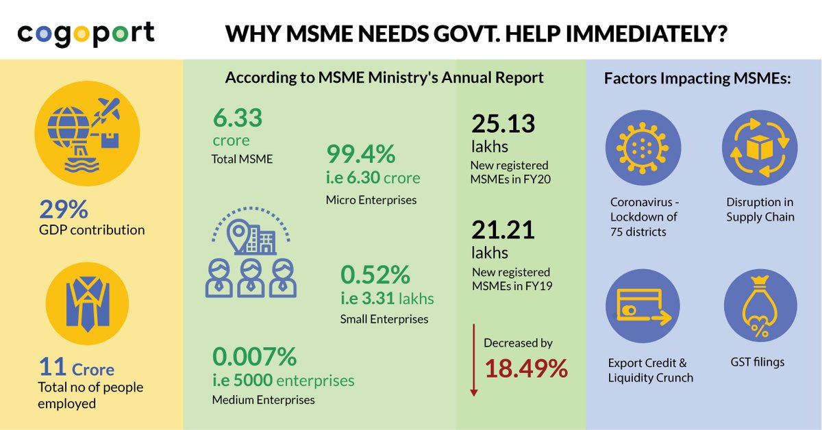 India's Lockdown has impacted the MSMEs in the worst way possible. Indian Government has provided some interim relief However more is required to help MSMEs survive. 

#MSME #IndianMSME #Coronavirusimpact #SMEINDIA