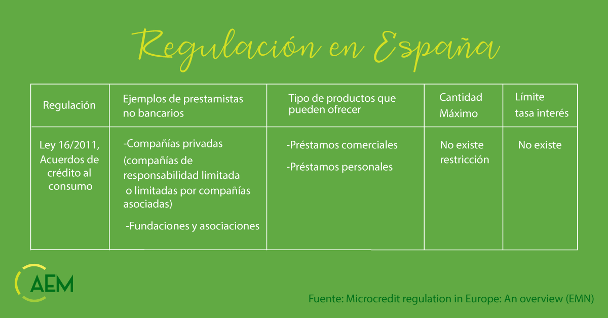 AMicrofinanzas's tweet photo. Al igual que en países como Bélgica, Finlandia, Suecia o Reino Unido; España carece de legislación de microcrédito, sin embargo, las entidades no bancarios pueden desembolsar #préstamos. 💶
Conoce más sobre las regulaciones aquí: https://t.co/P4OV1OrsqQ