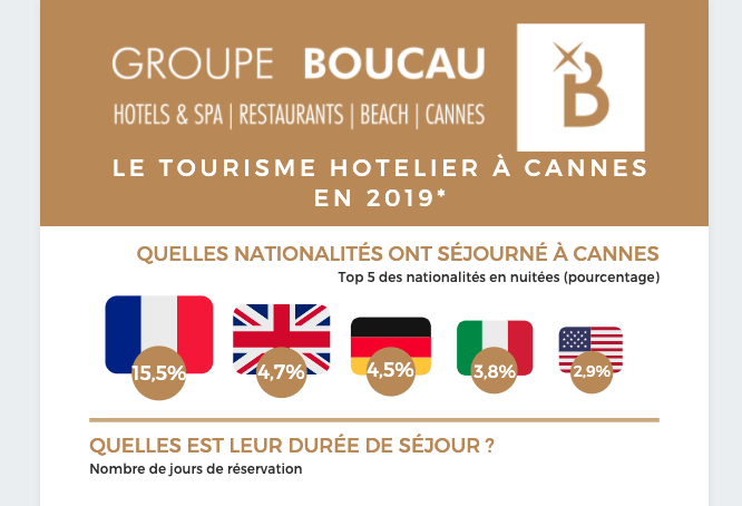 bon, je profite du temps pour créer des infographies contenant des données sur le tourisme hôtelier à Cannes en 2019 à partir infos que j'ai en interne des hôtels du @GroupeBoucau #HotelCannes