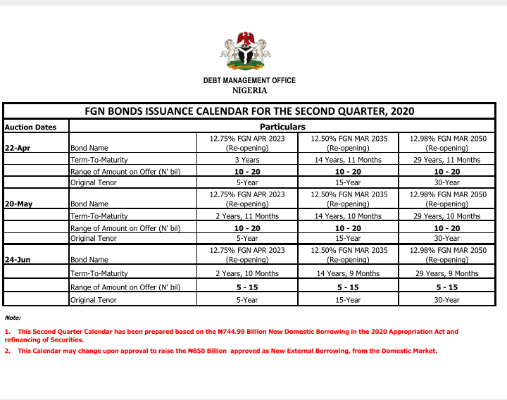 Q2 2020 FGN Bond Issuance Calendar 👇
May change upon approval to raise # 850 billion approved as new external borrowing from the domestic market.
More info: dmo.gov.ng
Summary: Get ready for a revised Q2 Bond issuance schedule