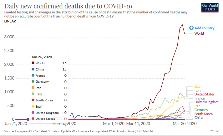 Signalert's tweet image. A first peak of #MortalityRate by #covid19 #coronavirus seems to be reached in hardest hit countries. A few days more needed to see if decline appears. #StayAtHome