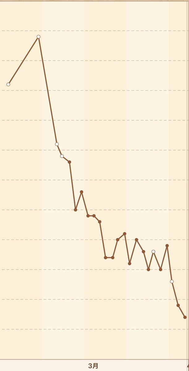 藤田由美子 على تويتر ダイエット中間報告 長かった停滞期を耐え抜き ついに停滞期が抜けた模様 3月の体重グラフはこんな感じ 数字は伏せているけど٩ ᐛ و 今月の目標としていた体重に到達しました
