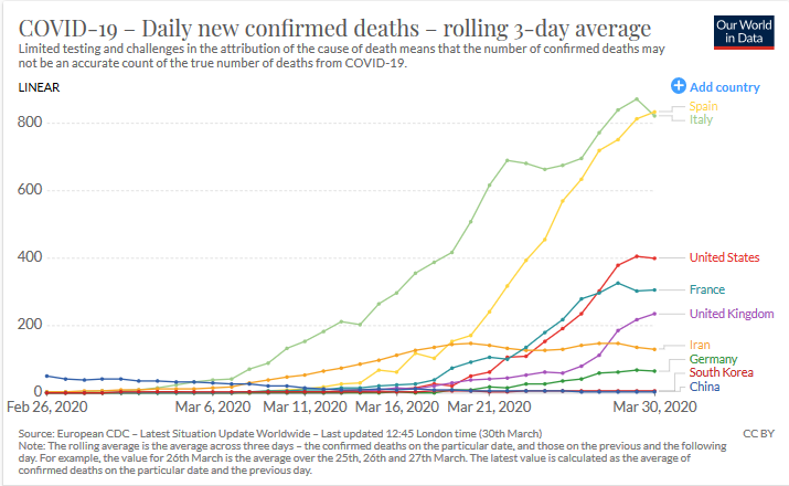 Signalert's tweet image. A first peak of #MortalityRate by #covid19 #coronavirus seems to be reached in hardest hit countries. A few days more needed to see if decline appears. #StayAtHome