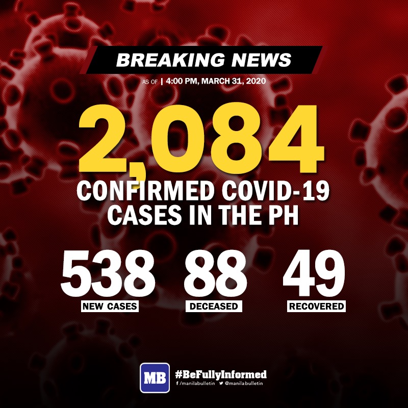 manilabulletin's tweet photo. BREAKING: The Department of Health reports 538 new COVID-19 cases. Total now at 2,084 with 88 deaths and 49 recovered patients. | via @MBMinkaTiangco https://t.co/06aSEoy2Fv