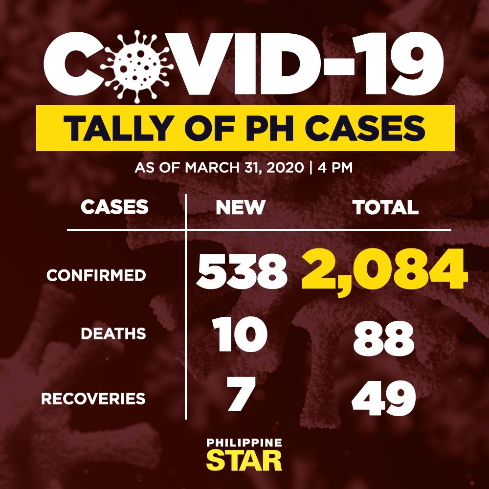 PhilippineStar's tweet photo. JUST IN: The Department of Health reported 538 new cases of COVID-19 on Tuesday, bringing the total number of cases in the country to 2,084

DOH also reported 10 new deaths and 7 new recoveries. https://t.co/BXioWBft14