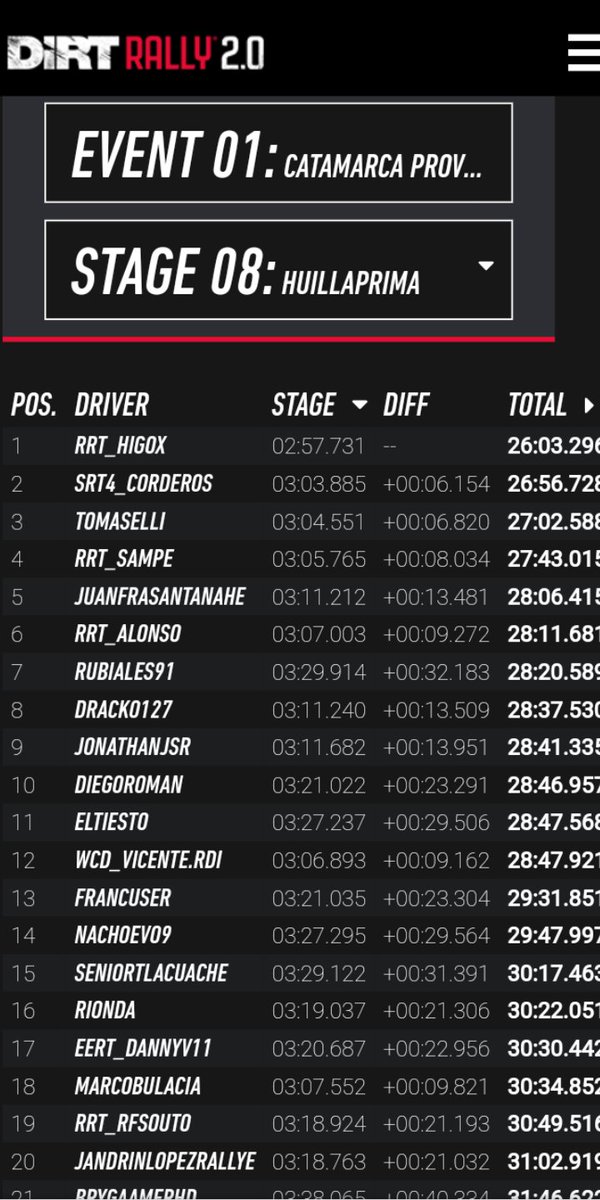 🏆Ganador del rally de Argentina 🇦🇷 virtual,un rally donde entre otros corria el mismisimo Marcos Bulaccia,ganador del WRC3 en el pasado rally de Mexico real.
Felicitar a mis compañeros <a href="/rsampe15/">rsampe</a> y RRT_Alonso por su 4a y 6a posición final,ROOCK RACING TEAM vamooos 💪🔝