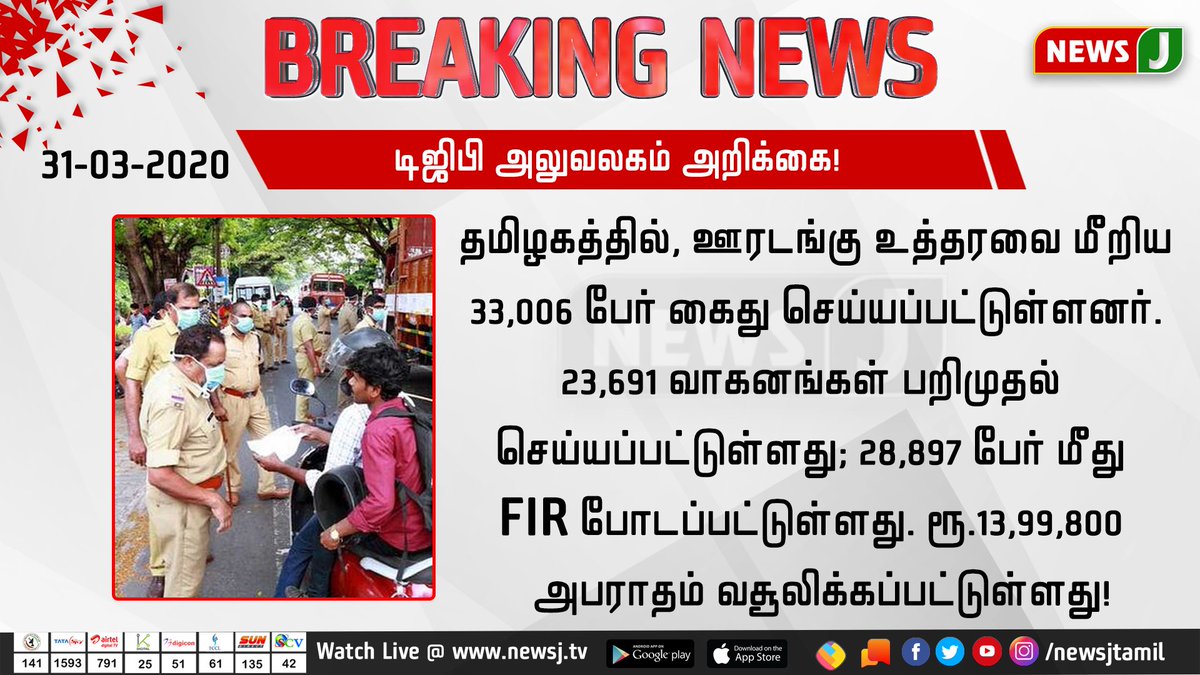 NewsJTamil's tweet photo. ஊரடங்கு உத்தரவை மீறியதாக 28,897 பேர் மீது வழக்குப்பதிவு செய்யப்பட்டுள்ளதாக டிஜிபி அலுவலகம் அறிக்கை!

#CoronaVirus #CoronaPandemic #CoronaOutbreak #CoronainIndia #COVID2019 #CoronaInTamilnadu #CoronaUpdate #CurfewViolation #TNPolice https://t.co/JbmHtN9wYP