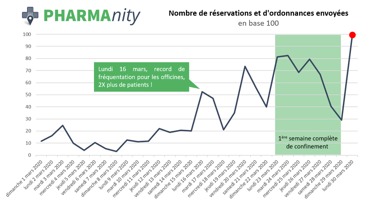 samuelmottin's tweet photo. ❤️ Les solutions proposées par @pharmanity connaissent un véritable succès🚀 malgré la baisse de fréquentation des officines suite à la mise en place du confinement 😷 Hier, nous avons eu 12X plus de réservations et d'ordonnances envoyées juste sur la journée du lundi 30 mars! 😃 https://t.co/pRKKIPYPBa