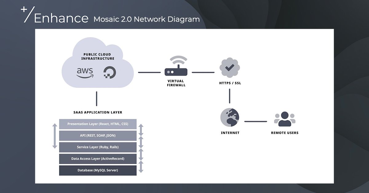 enhanceje's tweet photo. Mosaic 2.0, our proprietary investment oversight platform for fiduciaries and family offices, is built using the latest open source technology on @awscloud and @digitalocean 

Here's a clear and concise infographic displaying its complex layers.

#techtuesday #enhancegroup https://t.co/hmHzUVNPOp