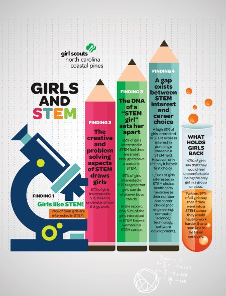 Interesting findings regarding girls and #STEM. 
1. Girls like STEM
2. The creative and problem solving aspects of STEM draws girls.
3. The DNA of a STEM girl sets her apart.
4. A gap exists between STEM interest and career choice.
#GirlInSTEM