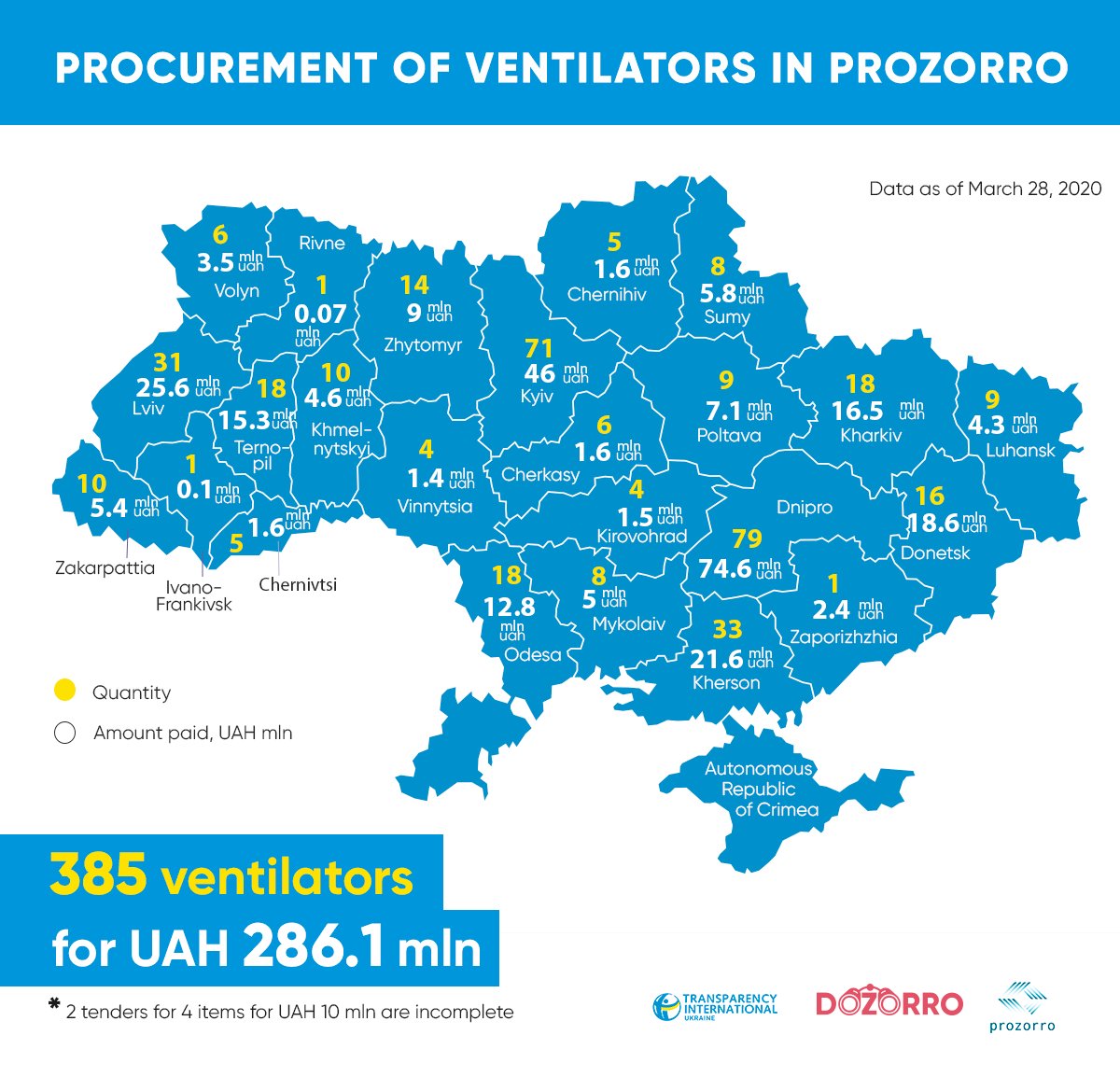 In Ukraine, national and municipal institutions have bought 386 ventilators for the amount of over UAH 286 million, according to the data from Prozorro BI module as of March 28. Click the image to see the full map or go to our website to find out more. ti-ukraine.org/en/news/how-ma…