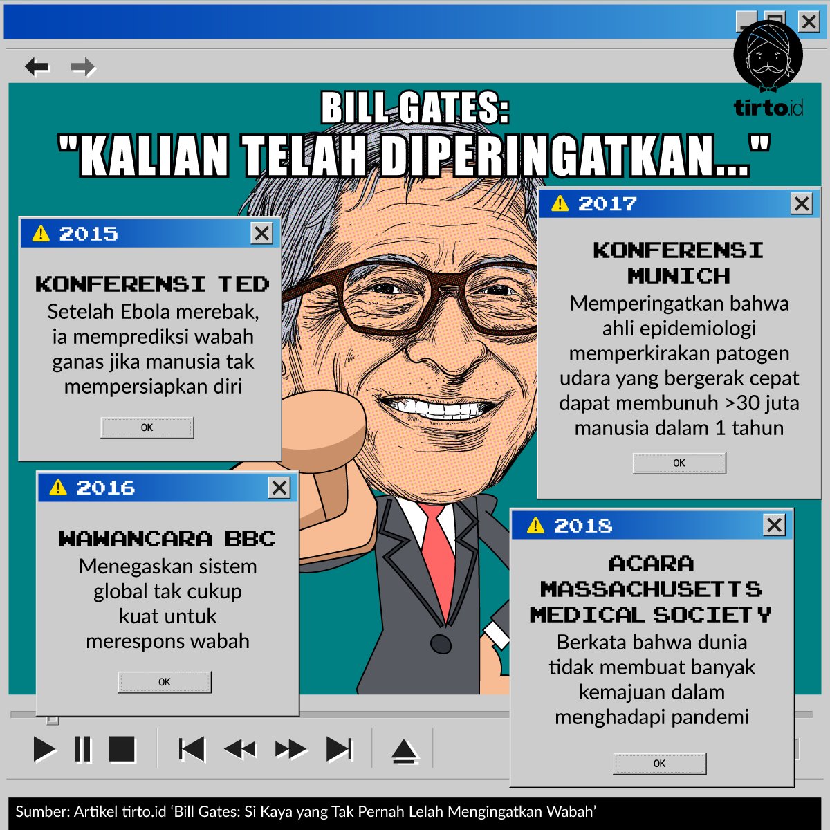 Bill Gates selalu beberapa langkah di depan untuk urusan pandemi. "Yang memungkinkan membunuh 10 juta jiwa dalam beberapa dekade ke depan adalah virus, bukan perang. Mikroba, bukan misil,” tegasnya. 

tirto.id/eG9a