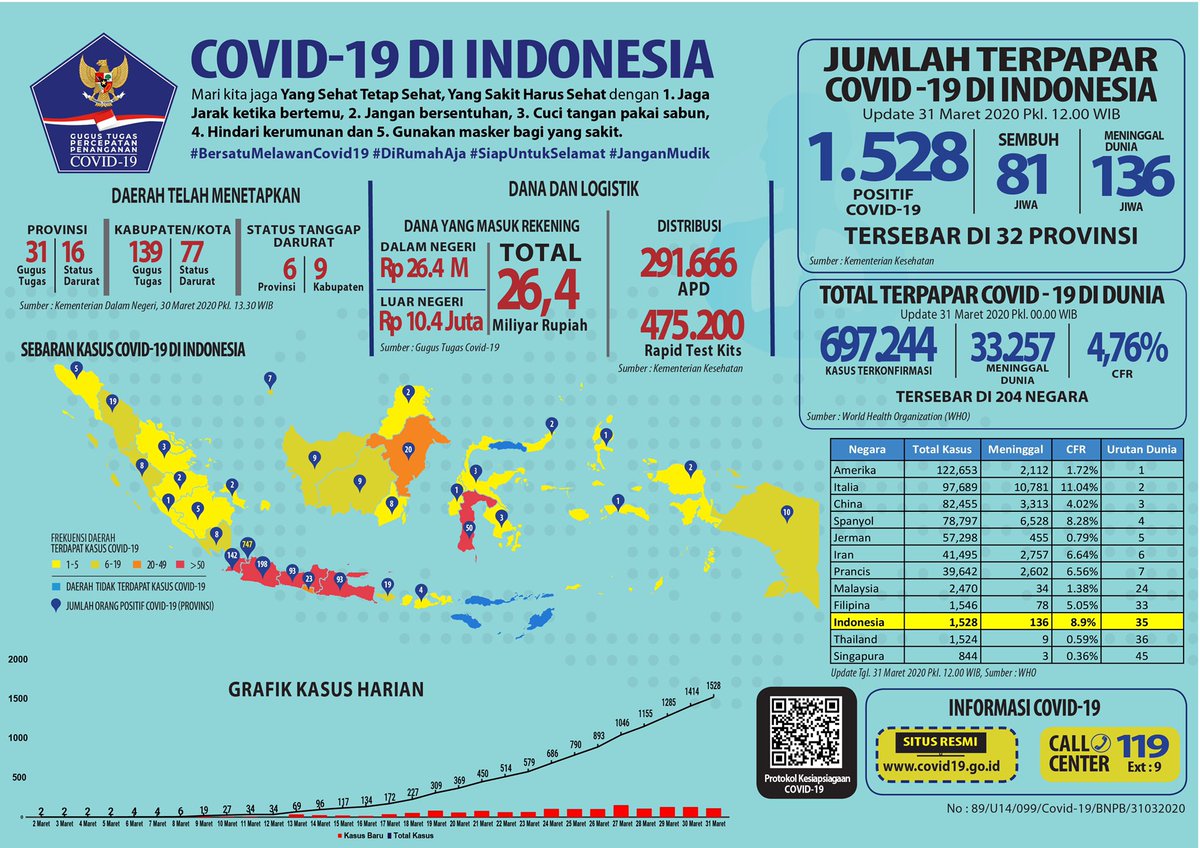BNPB_Indonesia's tweet photo. Update percepatan penanganan Covid-19 di Indonesia per tanggal 31 Maret 2020 Pukul 12.00 WIB

#BersatuMelawanCovid19 https://t.co/xgp67IZik7