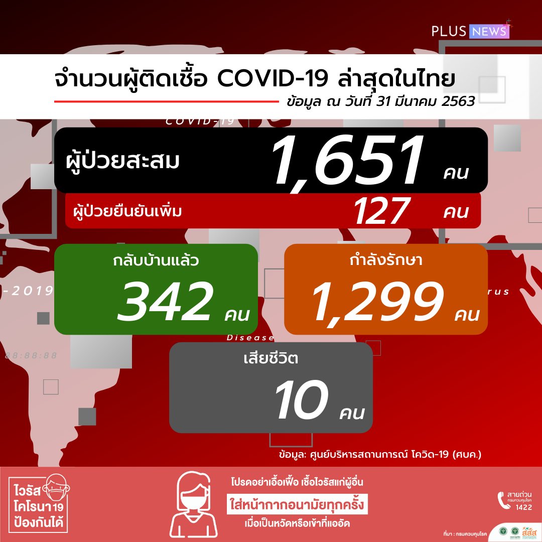 PLUSNEWSth's tweet photo. อัปเดตจำนวนผู้ติดเชื้อ COVID-19 ล่าสุด วันนี้เพิ่มขึ้น 127 คน ยอดสะสมอยู่ที่ 1,651 คน และมีผู้เสียชีวิตเพิ่มอีก 1 คน รวมเป็น 10 คน
#PLUSNEWSth #COVID19 #โควิด19 https://t.co/ui3AE8QEr3