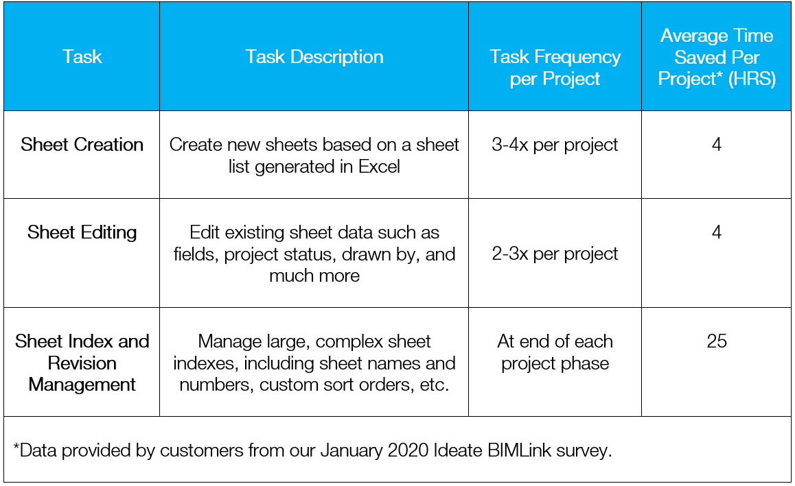 IdeateSoftware's tweet photo. Save 30+ hours per project using Ideate BIMLink for #Revit sheet management. Here are some of the results from our 2020 global #AEC customer survey - https://t.co/rH0JVvIY3W

#RevitSheets #RevitData #DataManagement https://t.co/wFRiG3QTlB