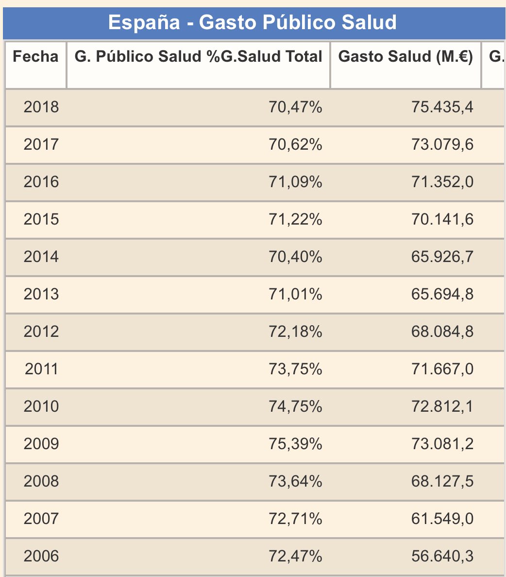 terrigoats's tweet photo. @IreneMontero Desde 2015 se empezaron a revertir los recortes, en 2018 ya superamos el máximo gasto sanitario previo a la crisis, y lo hizo la derecha, lo siento. Fuente: Ministerio de Sanidad. Lo que tenemos ahora es un problema de gestión, no de dinero! https://t.co/nYsrcPiX0Q