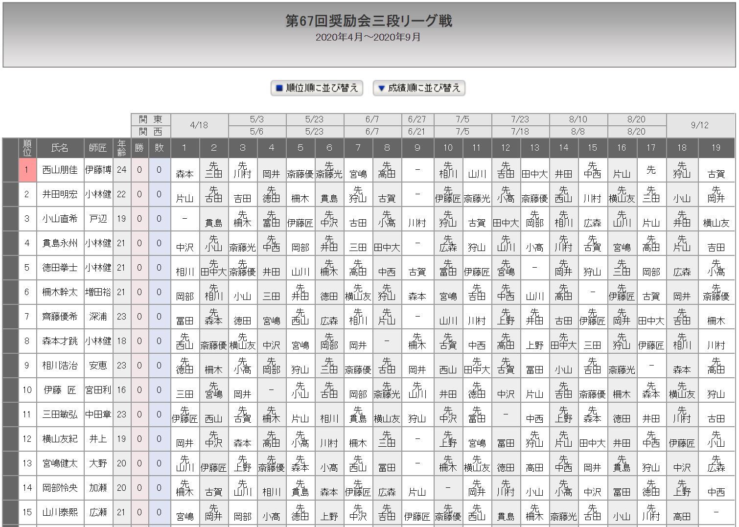 日本将棋連盟 公式 三段リーグ対戦表公開のお知らせ 第67回奨励会三段リーグ戦の対戦表が公開されました ご覧ください 対戦表 T Co Qxbtynclv7 奨励会 T Co Naekaqzeua T Co Ozt1anpigl Twitter