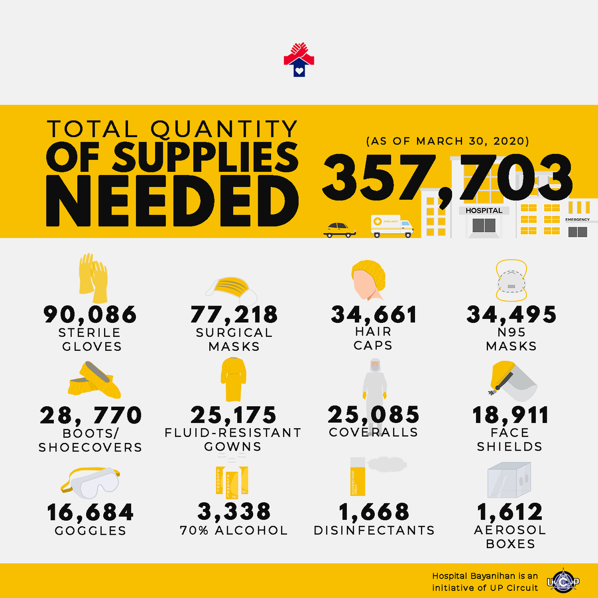 HospitalBayani's tweet photo. Call for Donations! 

Here are the figures for the most needed supplies as of March 30, 2020.
 
For more information on the breakdown, please check https://t.co/hucbmwAMXq
To view all hospitals in need and their contact details, visit https://t.co/Z0FGmPwFUX https://t.co/ExRbCuHxMn