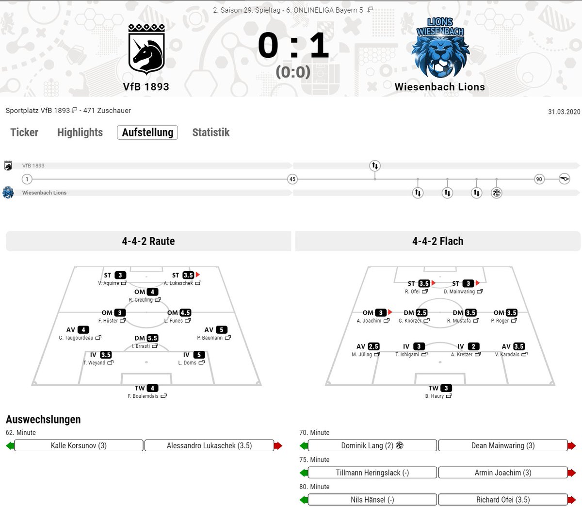 WiesenbachL's tweet image. Ohh war der wichtig! Im ungewohnten 4-4-2 gewinnen unsere Lions mit 1:0 beim VfB1893 und haben nun vor dem Spitzenspiel 4 Punkte auf die TSG Linden Vorsprung. Die Chancenverwertung war leider mangelhaft.

#HearUsRoar #MissionAufstieg #5toGo