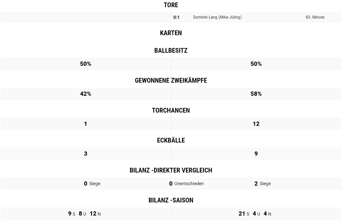 WiesenbachL's tweet image. Ohh war der wichtig! Im ungewohnten 4-4-2 gewinnen unsere Lions mit 1:0 beim VfB1893 und haben nun vor dem Spitzenspiel 4 Punkte auf die TSG Linden Vorsprung. Die Chancenverwertung war leider mangelhaft.

#HearUsRoar #MissionAufstieg #5toGo
