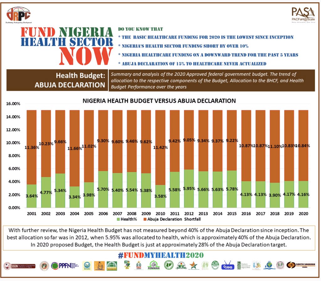 PACFaHatSCALE's tweet photo. The Nigerian Health Budget has not measured 40% of the Abuja Declaration since it’s inception. The closest to meeting the declaration was in 2012 when 5.95% was allocated to Health. Tag your representatives &amp; ask the appropriate questions. 
#FundMyHealth2020 #COVID19 https://t.co/pVXYKtS1Cc