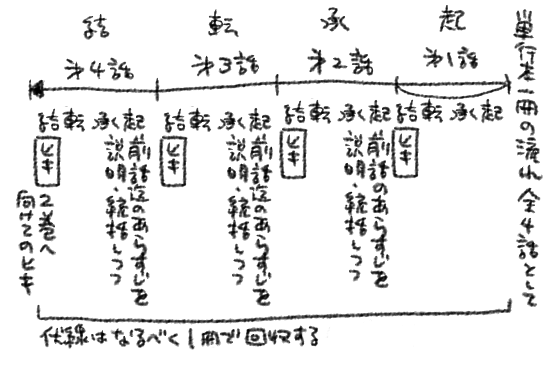 まんが描くのたのしいしいくらでも時間つぶせるのでおすすめ
最初は4pまんが×4回とかで「連載(連作)」するとおもしろいと思います(徐々にp数増やしてく) 