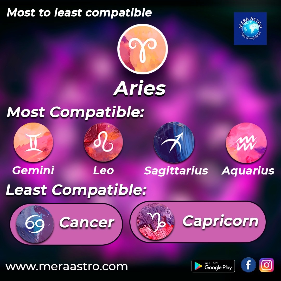 Mera Astro On Twitter Do You Know Who Are You Most Compatible With Find Out Now Aries Compatible Compatible Signs Meraastro Astrology Zodiacfacts Https T Co Pv46sgy91k