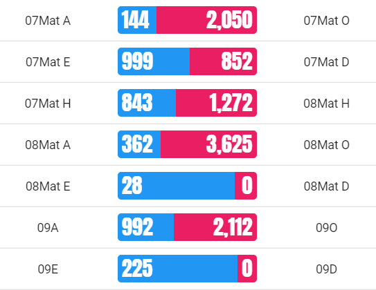 Onslows_Maths's tweet photo. After 24 hours, all except 2 forms are already up and running in this week's @TTRockStars battles at @OnslowStAudreys! Well done everyone for taking part so far! #OSAmaths #TTRS #homeschoolingUK https://t.co/kHfcXTmBBg